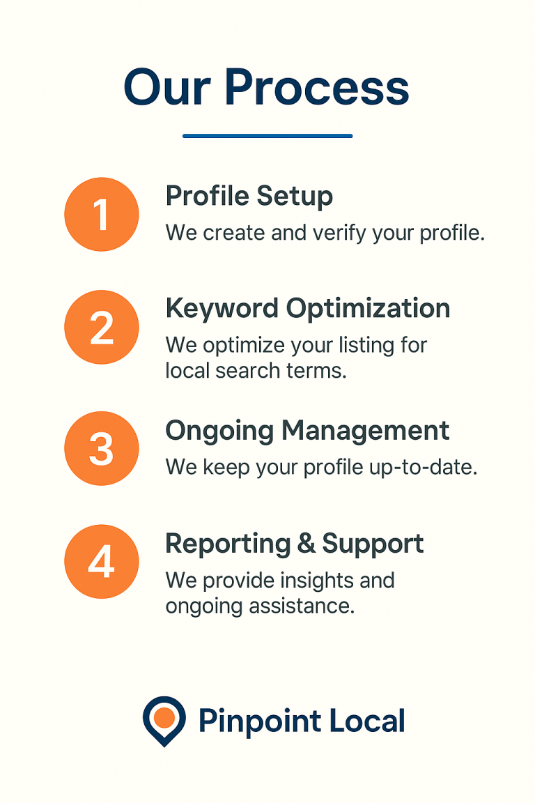 Step-by-step process of Google Business Profile management by Pinpoint Local including setup, keyword optimization, and reporting